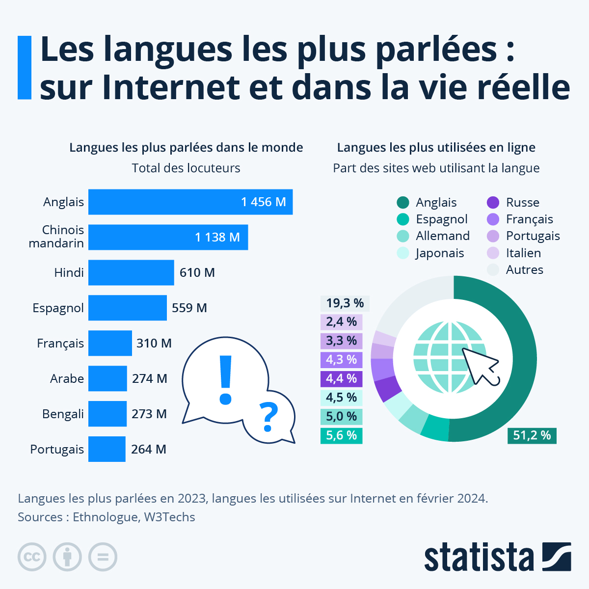 Graphique Les langues les plus parlées sur et dans la vie