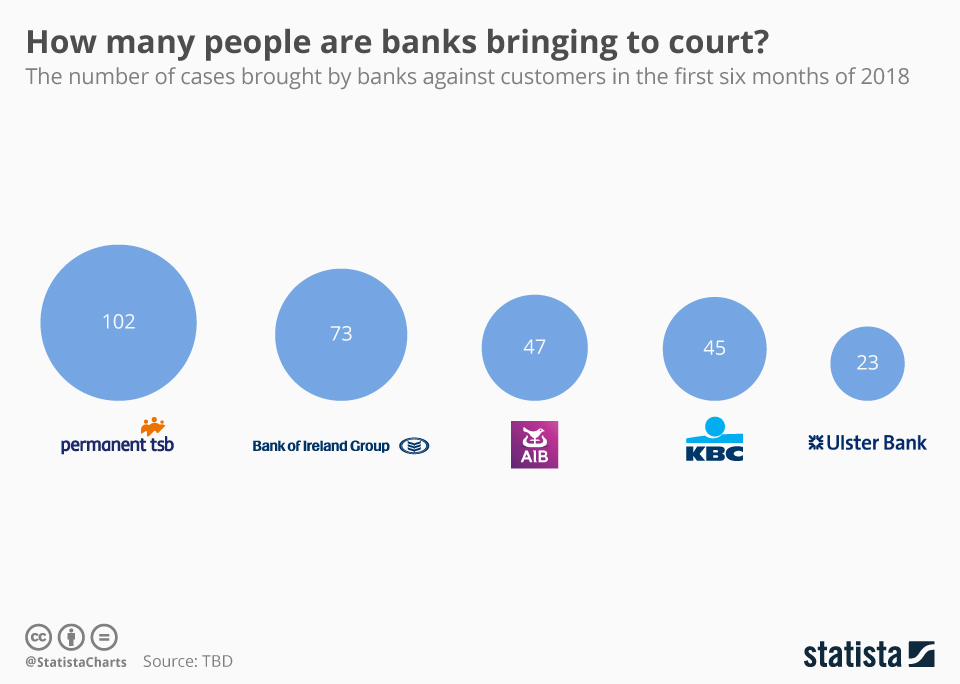 Chart How many people are banks bringing to court? Statista