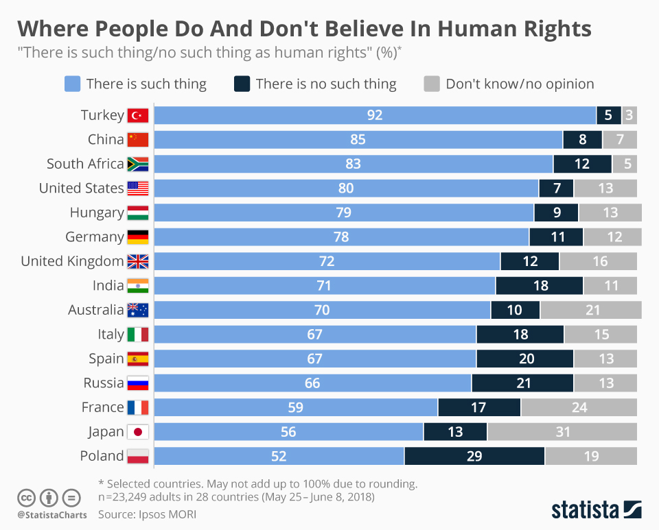 Chart Where People Do And Don't Believe In Human Rights Statista