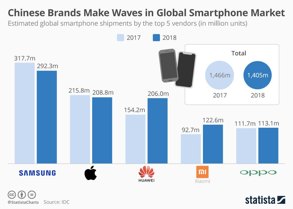 Chart Chinese Brands Make Waves in Global Smartphone Market Statista