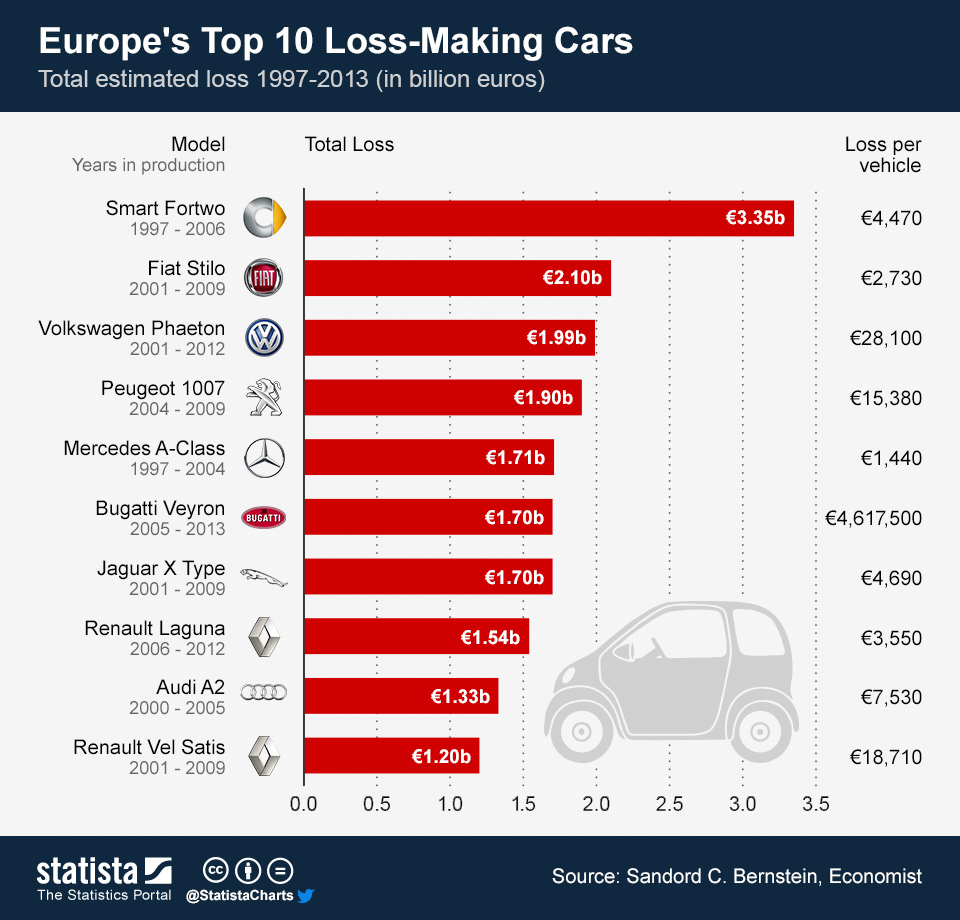 Chart Europe’s Top 10 LossMaking Cars Statista