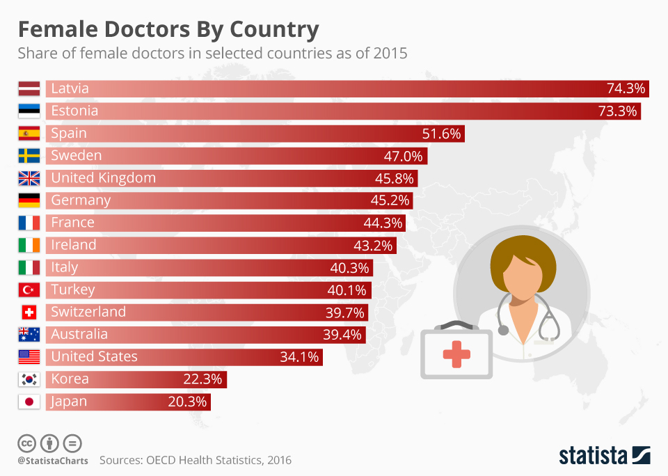 Chart Female Doctors by Country Statista