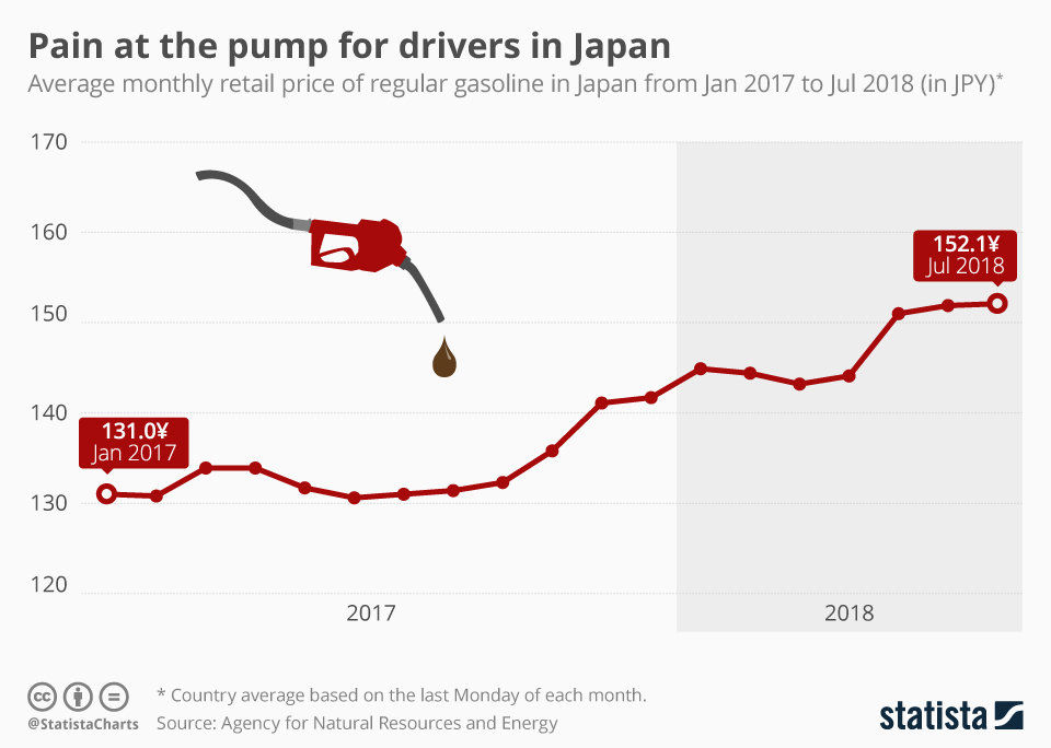 Chart Pain at the pump for drivers in Japan Statista