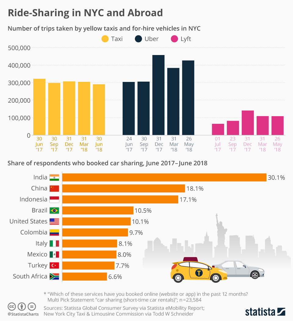 Chart RideSharing in NYC and Abroad Statista