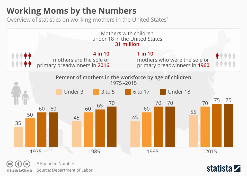Chart Working Moms by the Numbers Statista