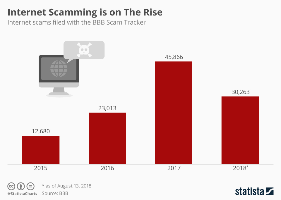 Chart Scamming is on The Rise Statista