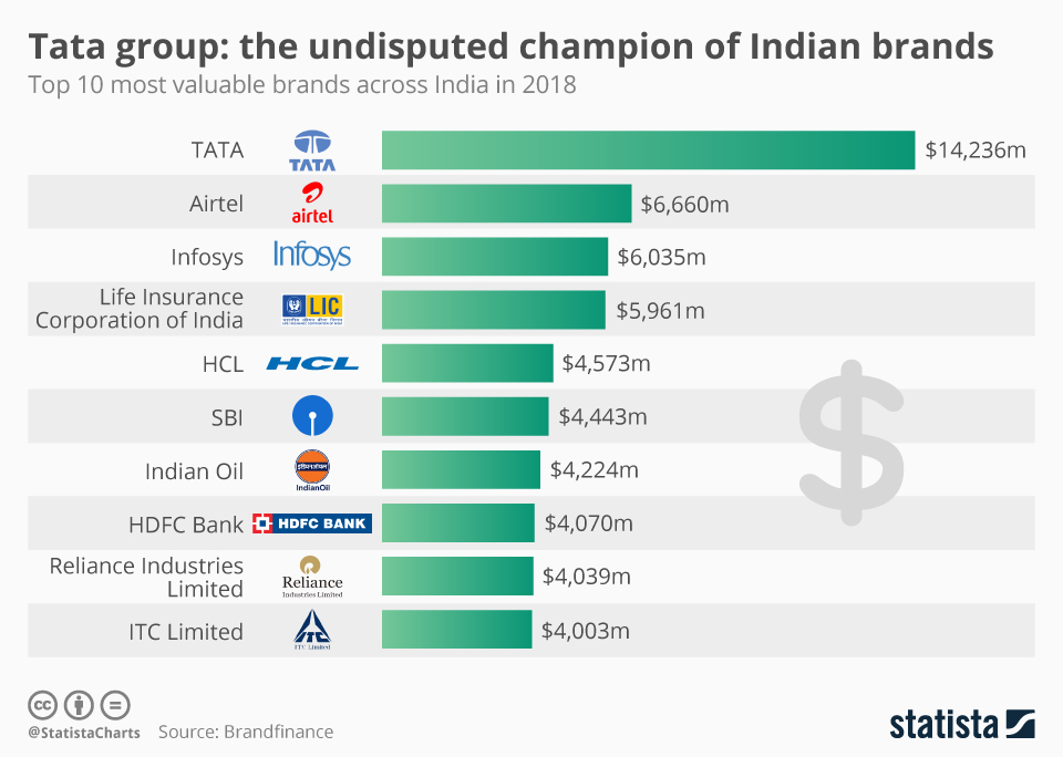 Chart Tata Group the undisputed champion of Indian brands Statista