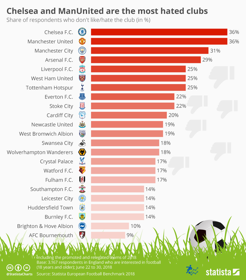 Most Hated Sports Teams In The World at Karina Ranck blog