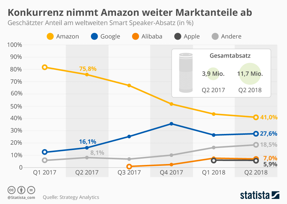 Infografik Konkurrenz nimmt Amazon weiter Marktanteile ab Statista
