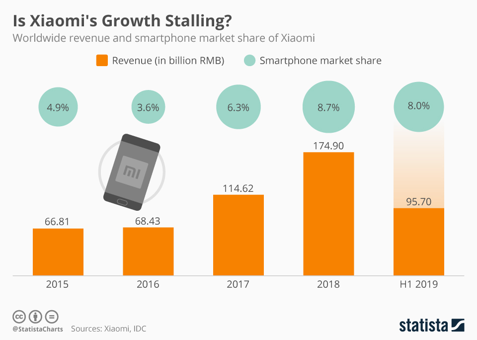Chart Is Xiaomi's Growth Stalling? Statista
