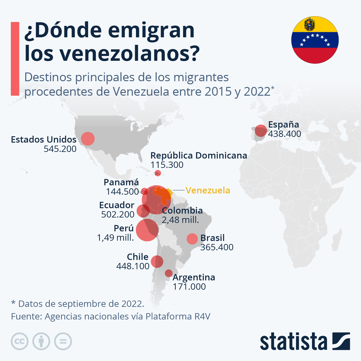 Gráfico ¿A qué países emigran los venezolanos? Statista