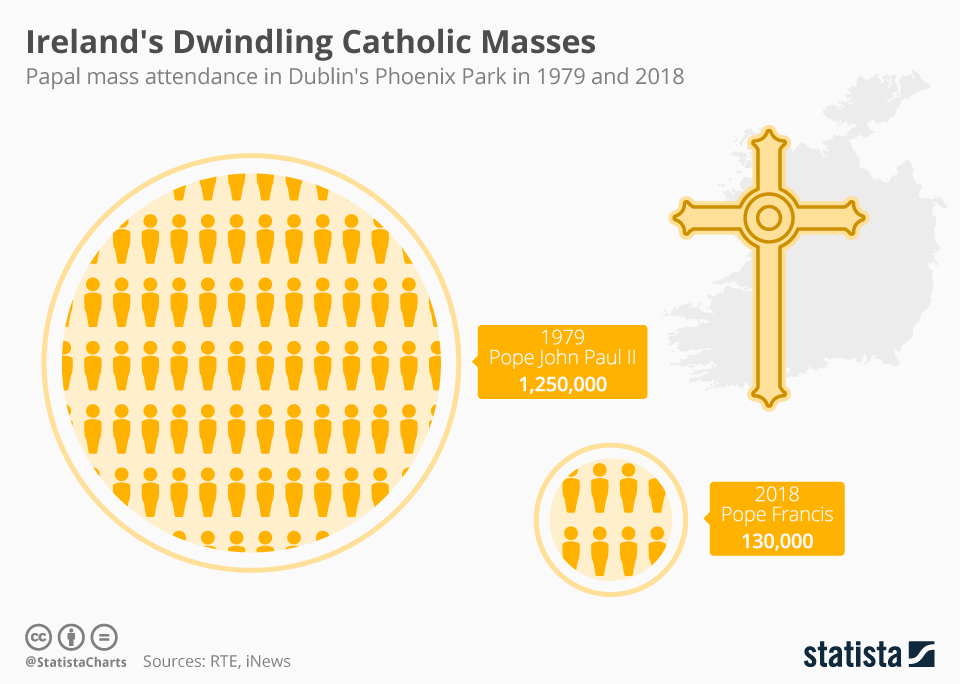 Chart Ireland's Dwindling Catholic Masses Statista