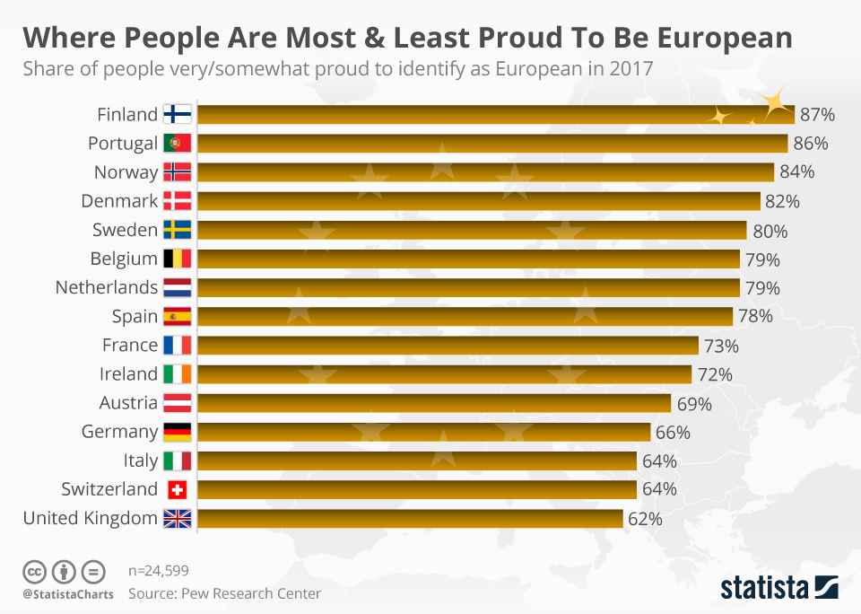 Chart Where People Are Most And Least Proud To Be European Statista(04)