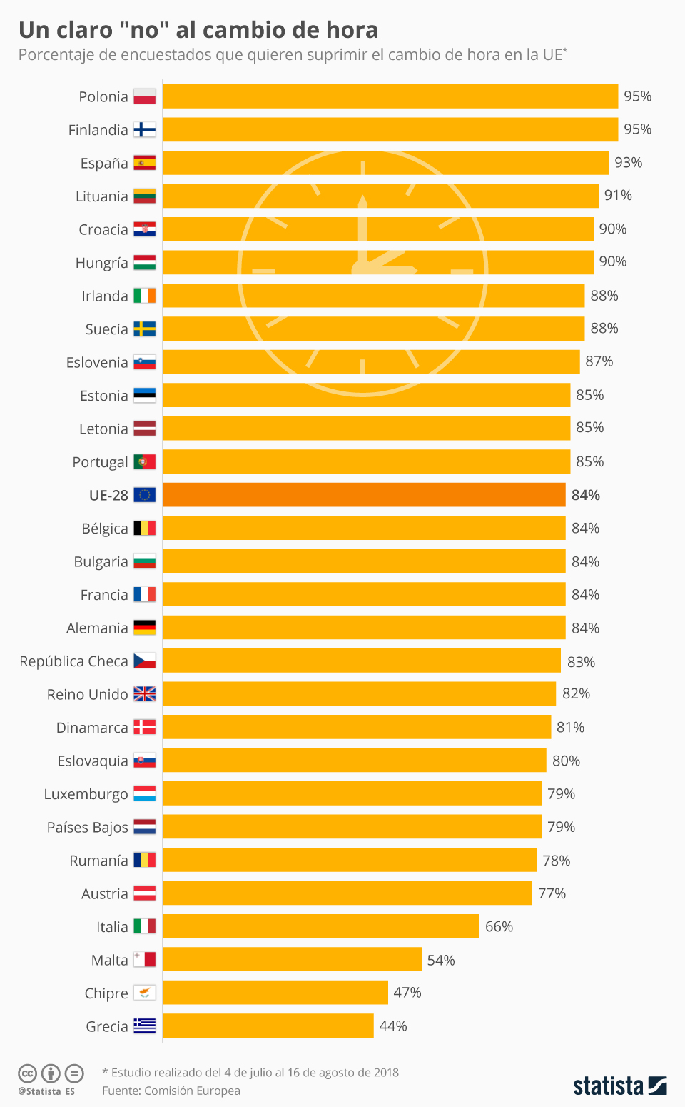 Gráfico España, entre los países más a favor de suprimir el cambio de