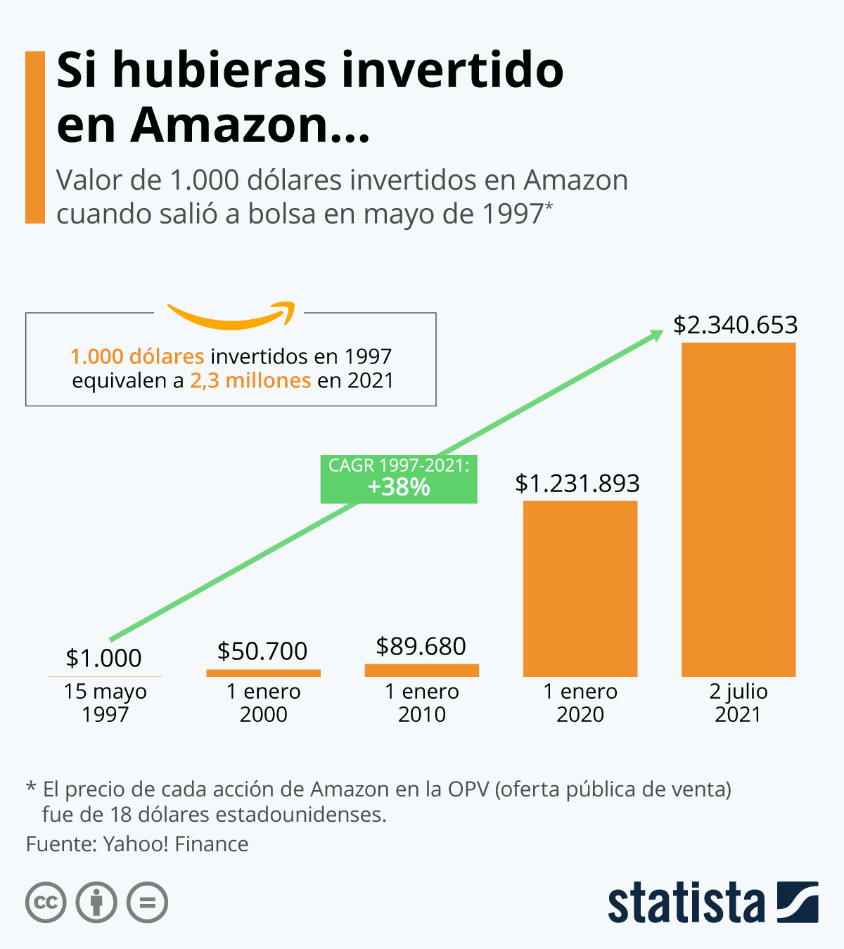 ¿Cuánto habrías ganado al invertir en Amazon cuando salió a bolsa? Forbes España
