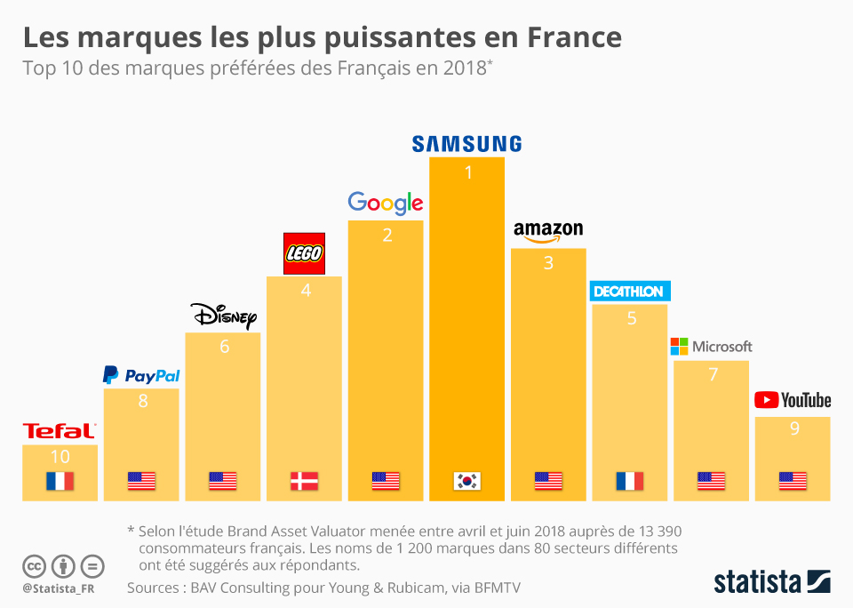 Graphique Les marques les plus puissantes en France Statista