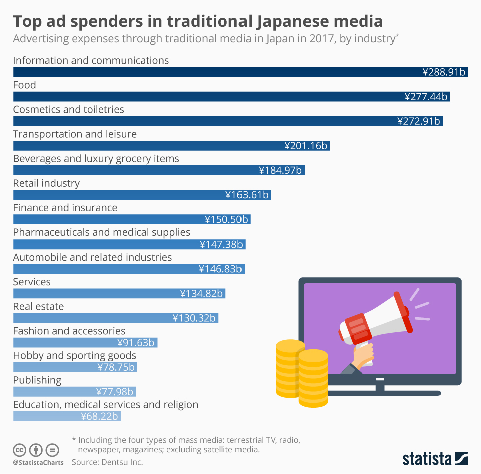 Chart Top ad spenders in traditional Japanese media Statista