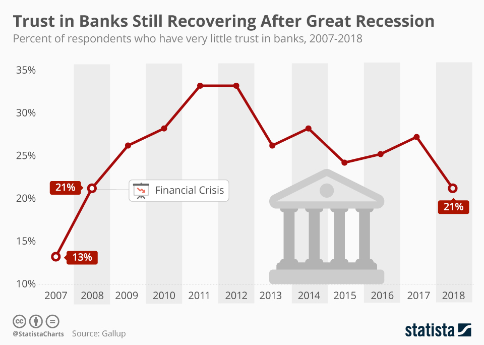 Chart Trust in Banks Still Recovering After Great Recession Statista