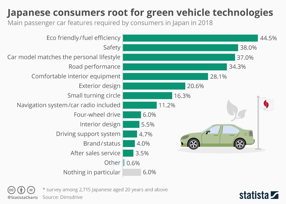 Chart Japanese consumers root for green vehicle technologies Statista