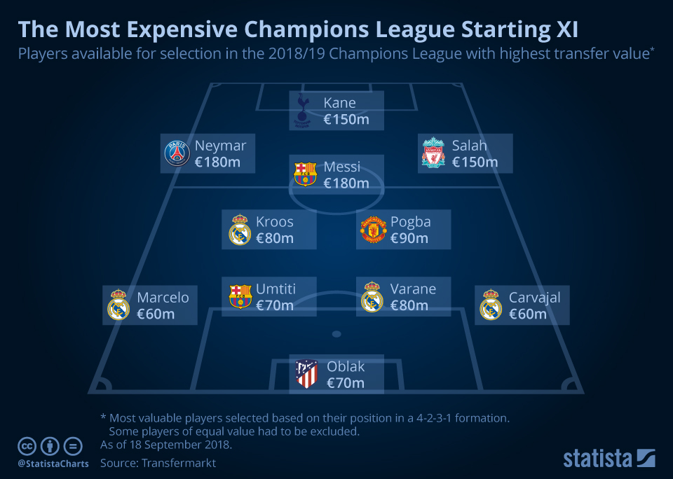 Chart The Most Expensive Champions League Starting XI Statista