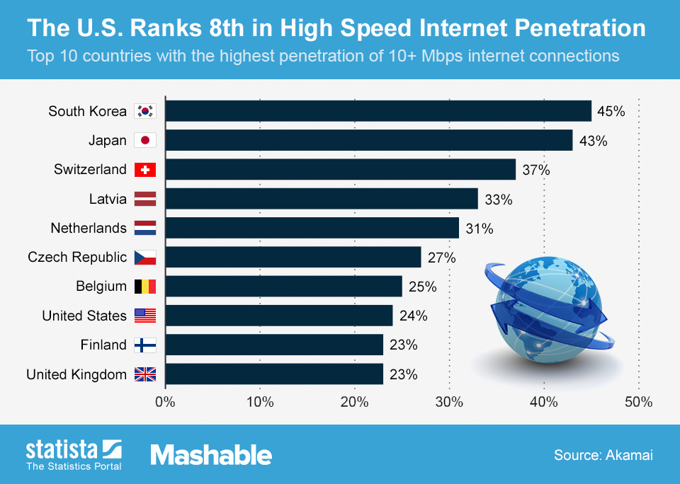 Chart The U.S. Ranks 8th in High Speed Statista