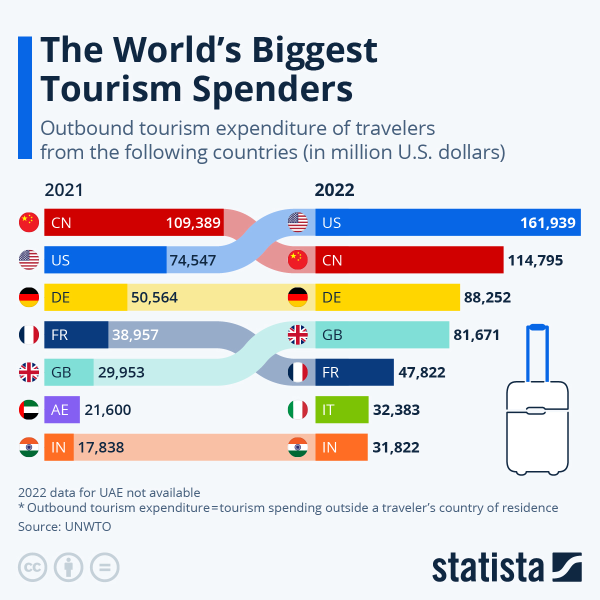 Chart The World’s Biggest Tourism Spenders Statista