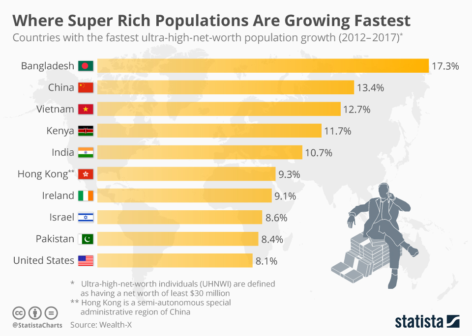 Chart Where Super Rich Populations Are Growing Fastest Statista