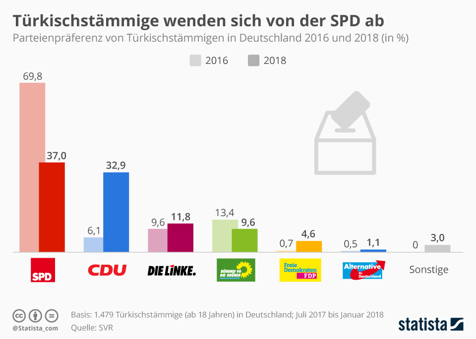 Infografik Türkischstämmige wenden sich von der SPD ab Statista