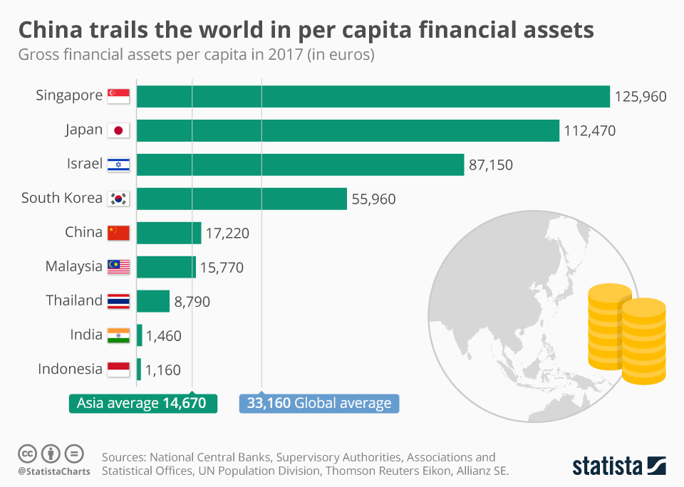 Chart China trails the world in per capita financial assets Statista
