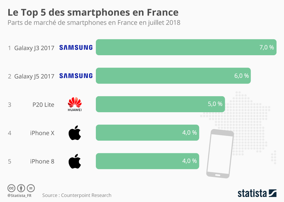 Graphique Le Top 5 des smartphones en France Statista