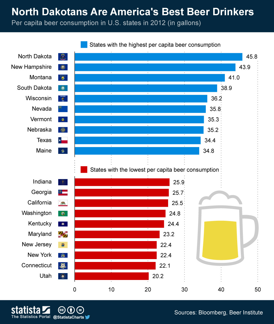 Chart North Dakotans are America’s Best Beer Drinkers Statista