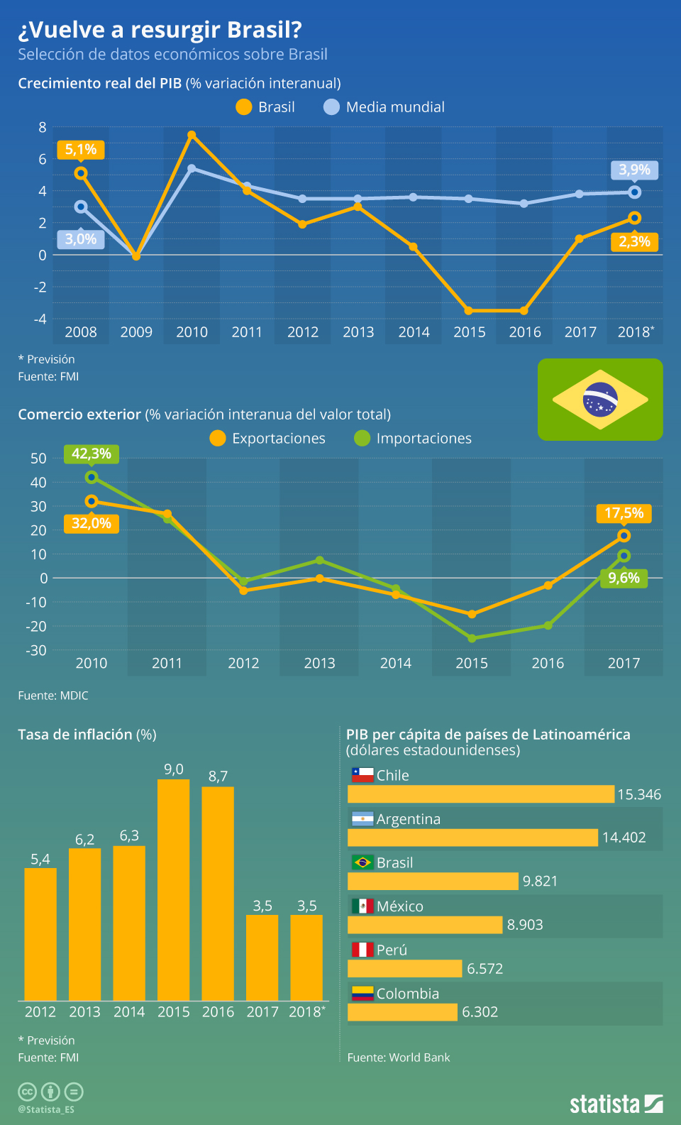 Gráfico ¿Se recupera la economía de Brasil? Statista