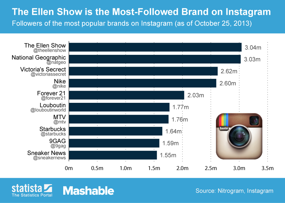 Chart The Ellen Show is the MostFollowed Brand on Instagram Statista