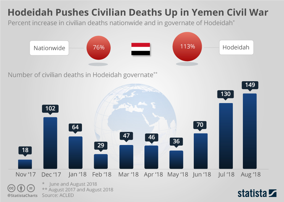 Chart Hodeidah Pushes Civilian Deaths Up in Yemen Civil War Statista