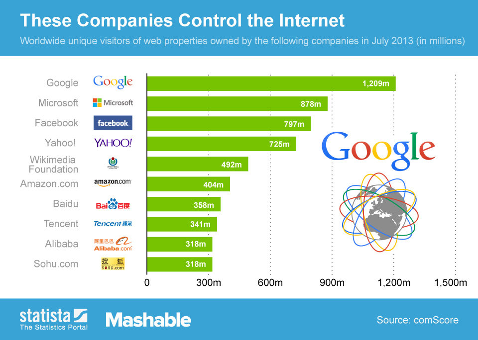 Chart These Companies Control the Statista