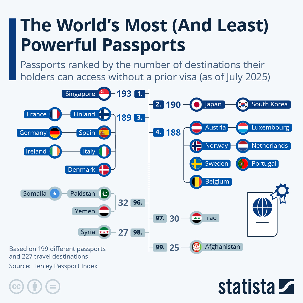 Chart The World’s Most (and Least) Powerful Passports Statista
