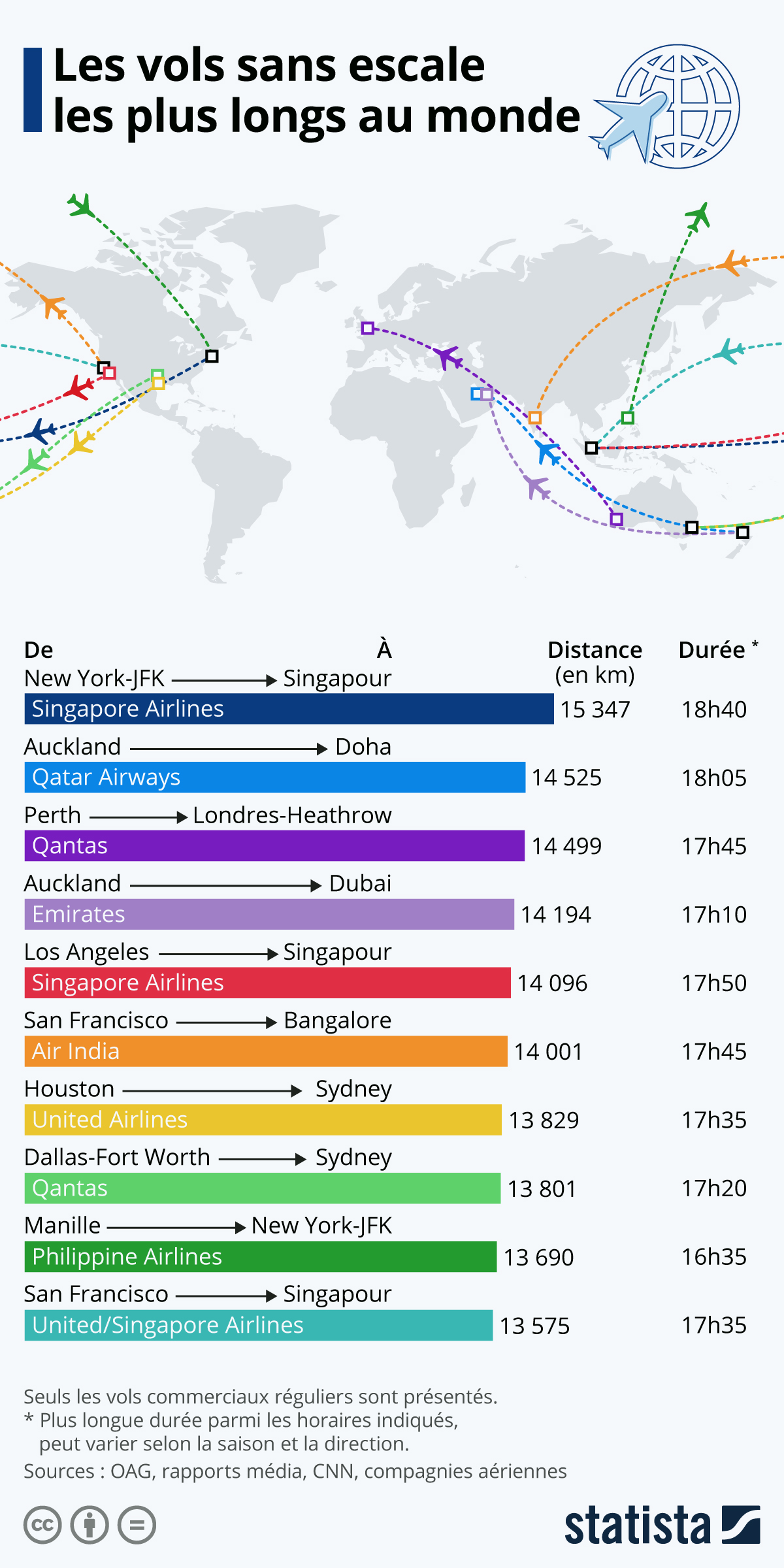 Graphique Les vols sans escale les plus longs au monde Statista