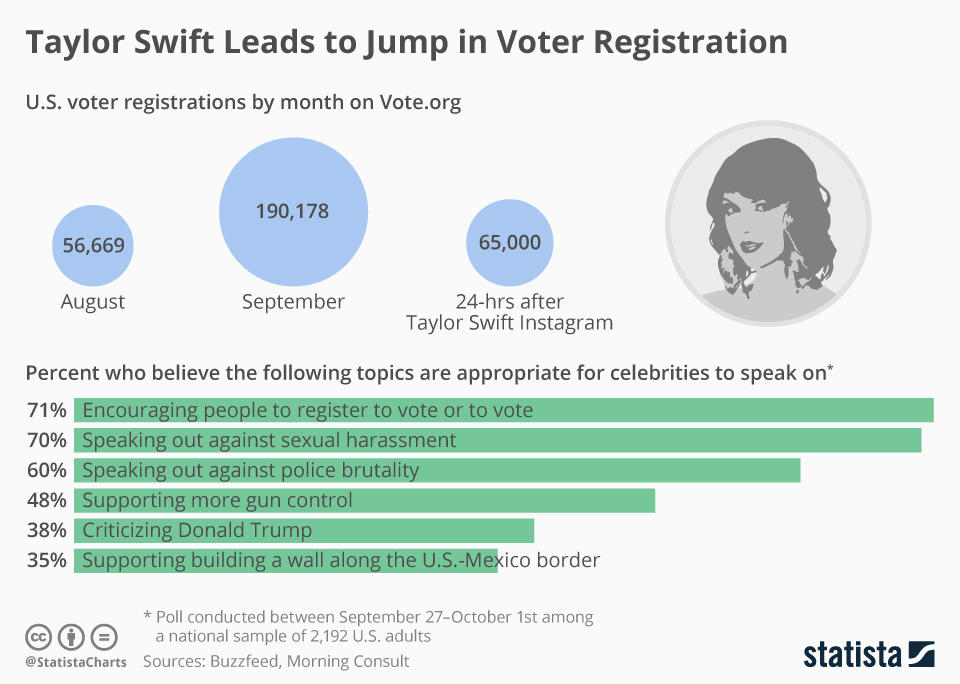 Taylor Swift's Influence On Voter Registration A Cultural Phenomenon
