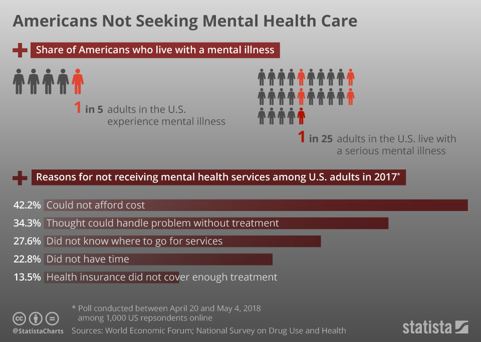 Cost Of Mental Health Care In The Us Doctor Heck