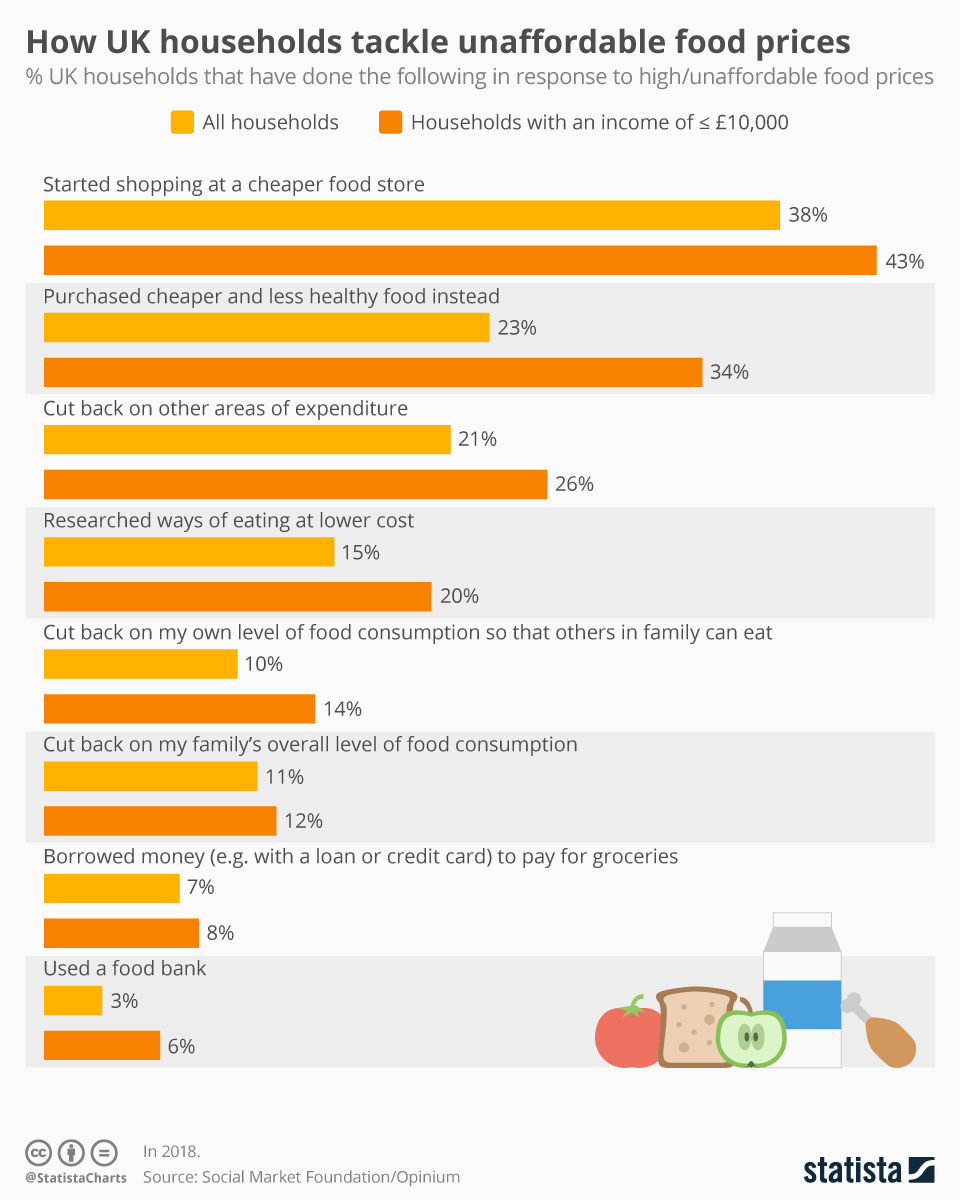 Chart How UK households tackle unaffordable food prices