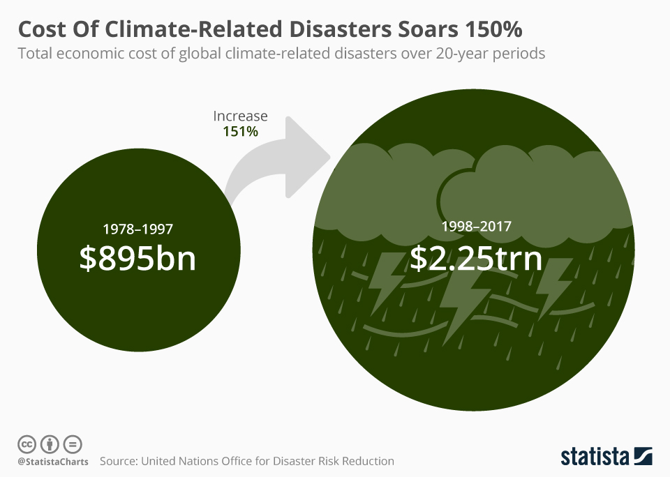 Chart Cost Of ClimateRelated Disasters Soars 150 Statista