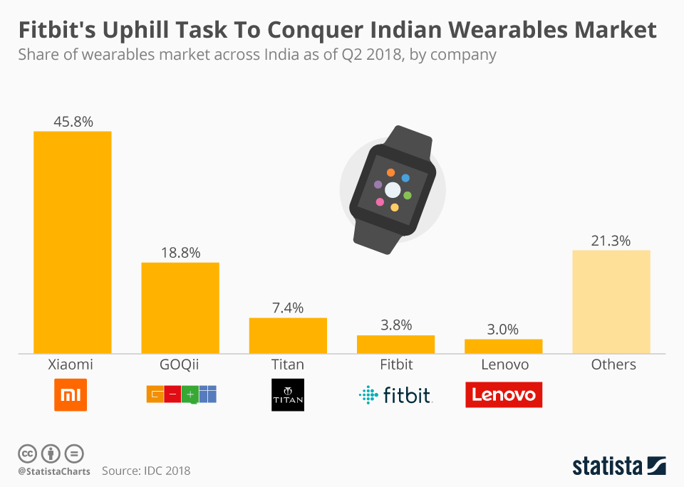 Chart Fitbit's Uphill Task To Conquer Indian Wearables Market Statista