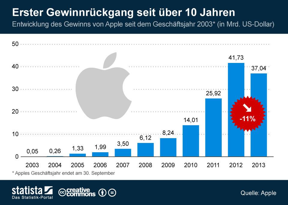 Infografik Erster Gewinnrückgang seit über 10 Jahren Statista