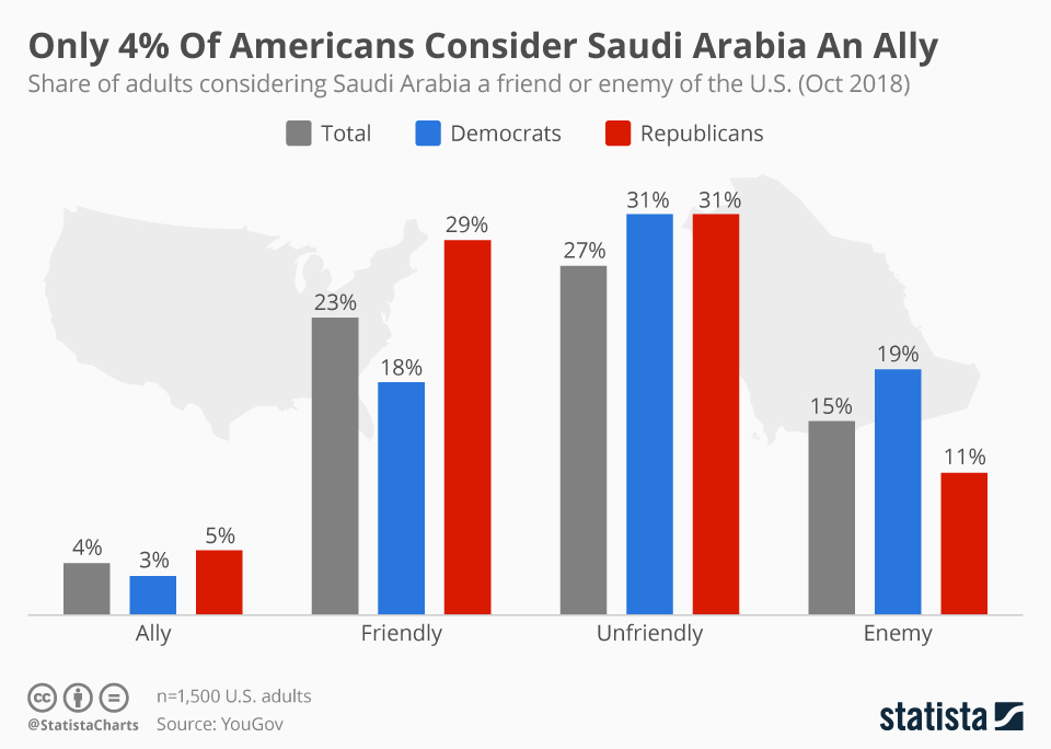 Chart Only 4 Of Americans Consider Saudi Arabia An Ally Statista