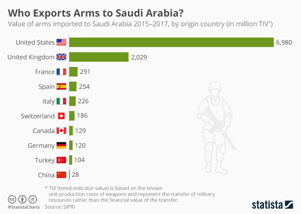 Chart Who Exports Arms to Saudi Arabia? Statista