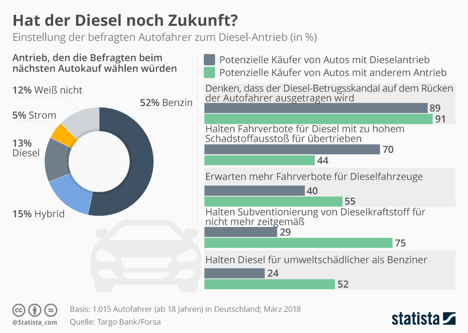 Infografik Hat der Diesel noch Zukunft? Statista