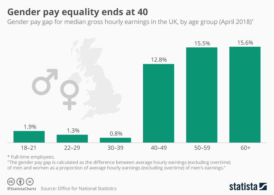 Chart Gender pay equality ends at 40 Statista
