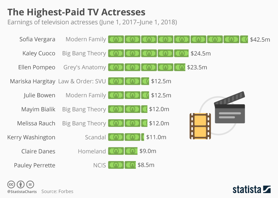 Chart The HighestPaid TV Actresses Statista