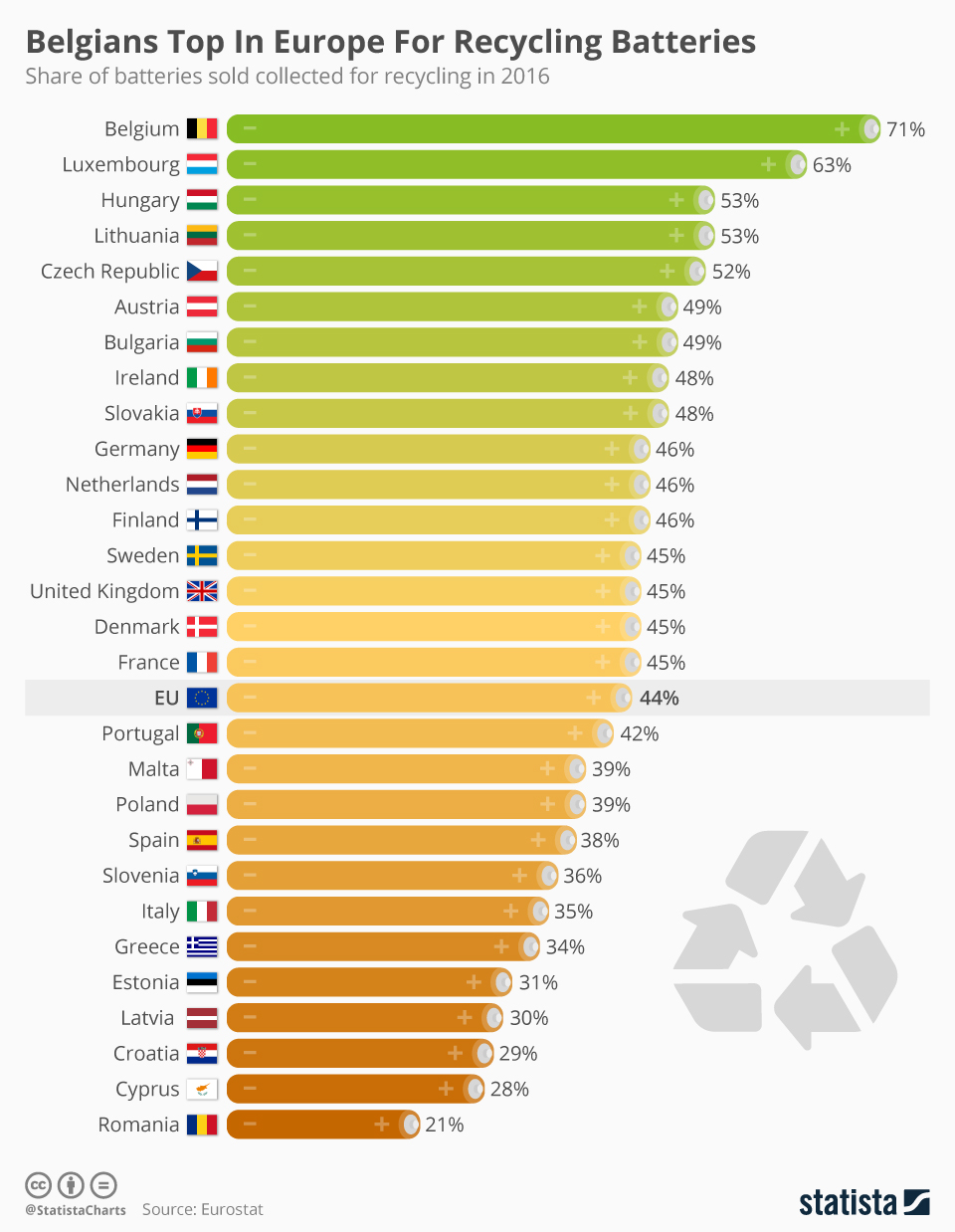 Chart Belgians Top In Europe For Recycling Batteries Statista