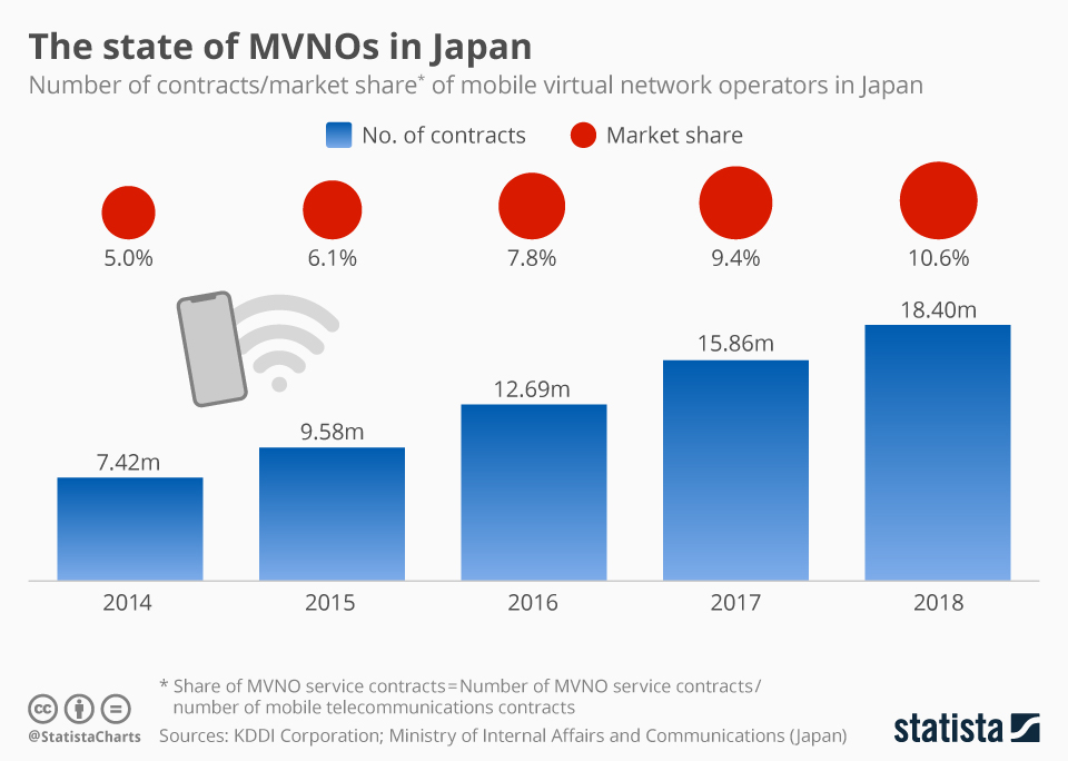 Chart The state of MVNOs in Japan Statista